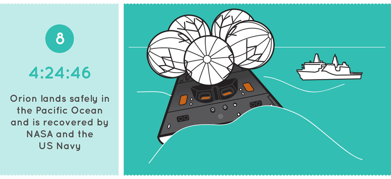 Illustration for article titled Here's What To Expect During The First Orion Test Flight